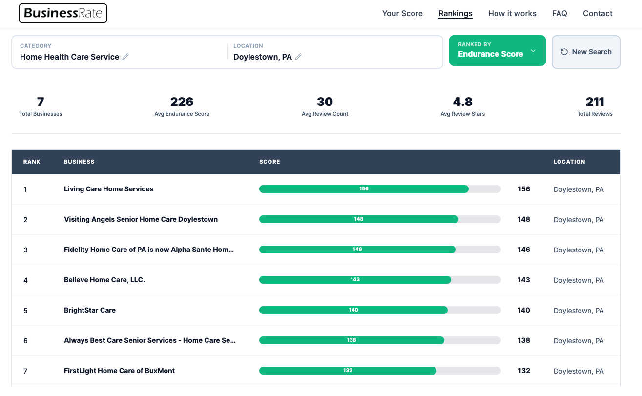BusinessRate Endurance Score rankings for Home Health Care Service in Doylestown, PA: Living Care Home Services ranked #1 of 7 with a score of 156